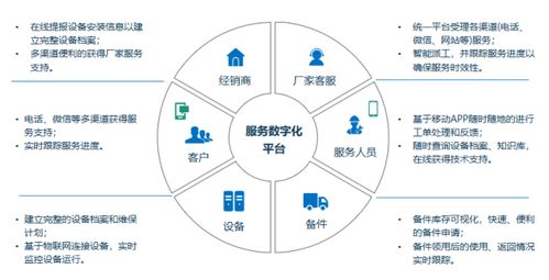提升客戶體驗，瑞云服務(wù)云助力智能裝備服務(wù)轉(zhuǎn)型的市場調(diào)研分析